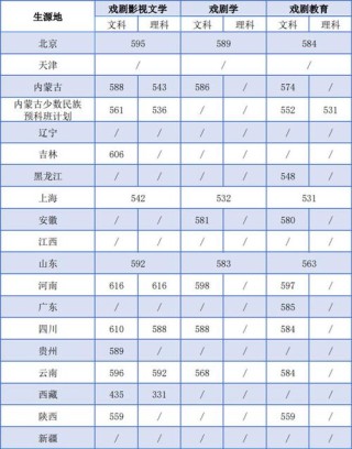 2025上海戏剧学院录取分数线（在各省录取最低分是多少）