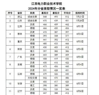 长沙电力职业技术学院2026各专业在江西招生人数、录取分数线（附：招生计划表）