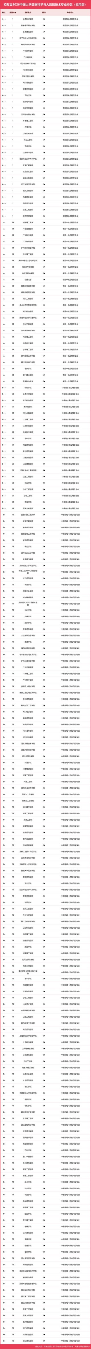数据科学专业大学有哪些（最新排名榜一览2026）