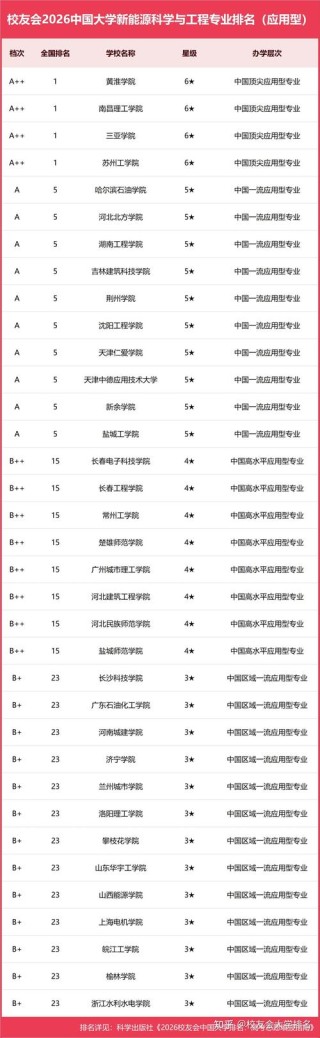 能源服务工程专业大学有哪些（最新排名榜一览2026）