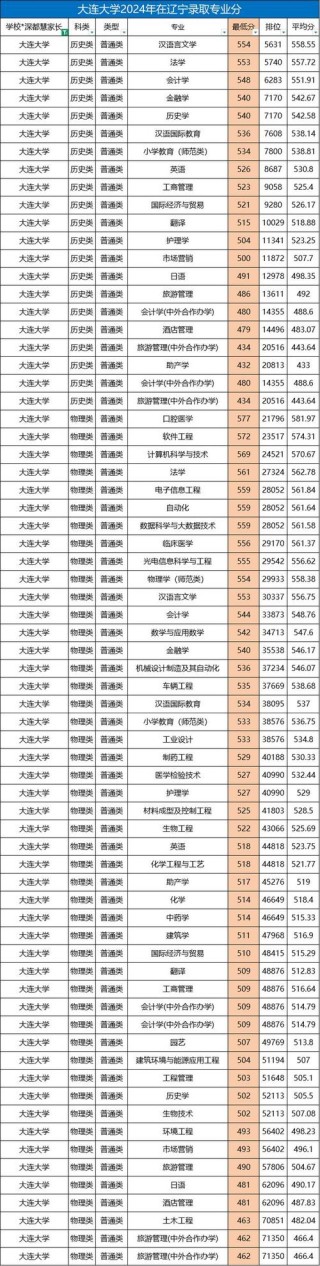 大连大学在吉林录取分数线、位次、招生人数（2021-2023招生计划）