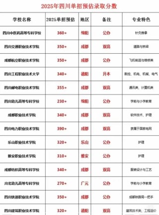 四川康复治疗学专业大学排名及分数线（一览表）