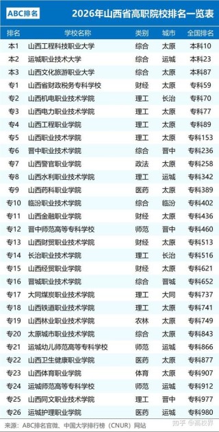 晋城有哪些大学？晋城的大学排名2026最新「附分数线」
