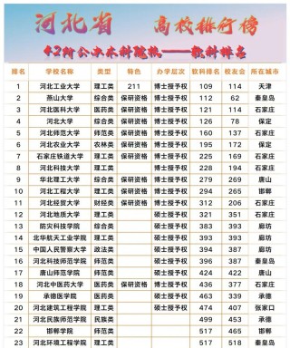 河北物理类200分能上什么好大学2026（附排名）