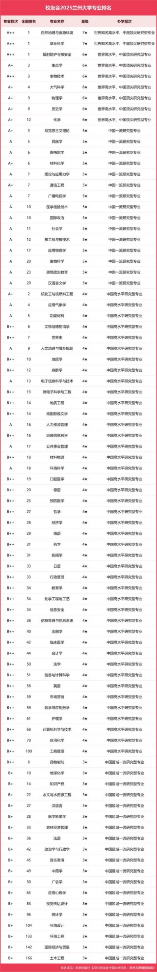 兰州一本大学排名2026最新排名（7所）