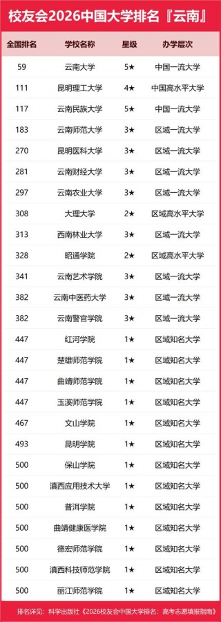 云南高考历史类排名17000-18000位次能上什么大学（2026）