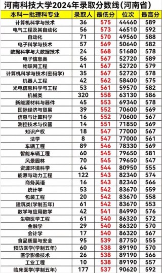 河南科技大学在福建录取位次及分数线、招生人数（2023-2025招生计划）