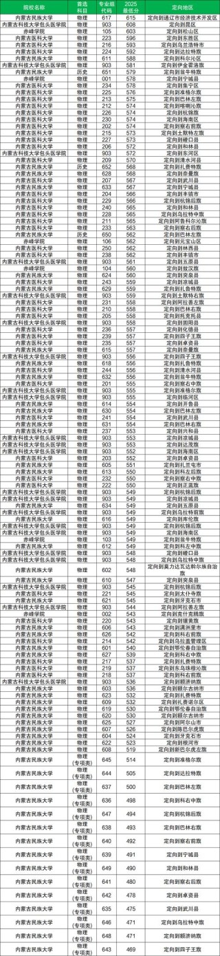 2025内蒙古医科大学专科招生简章：专业目录、计划招生人数及学费