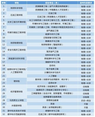 中国石油大学(北京)新能源科学与工程专业好不好？排名怎么样