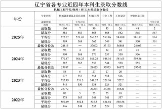 西安工程大学在辽宁各专业招生人数、录取分数线2026（附：招生计划表）