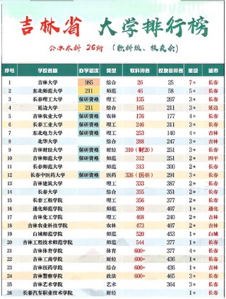 吉林政法类大学排名2026最新排名榜