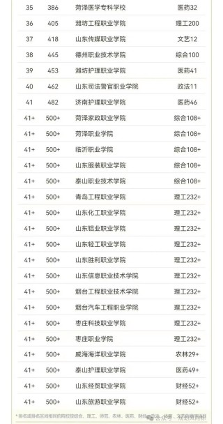 山东音乐教育专业大专院校排名及分数线（2026最新名单）