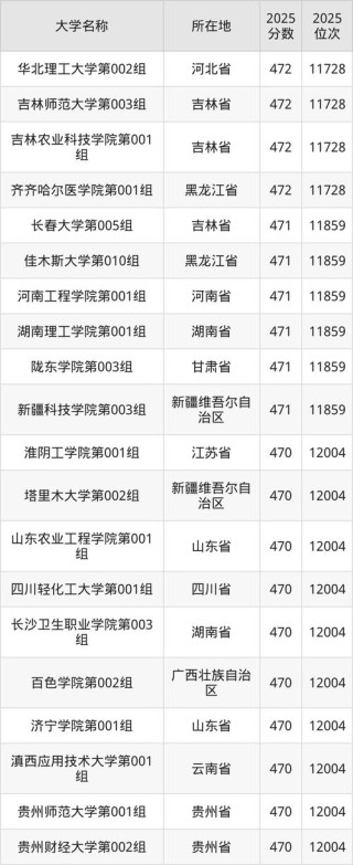 黑龙江高考排名2000-3000位次能上什么大学（2026物理类）
