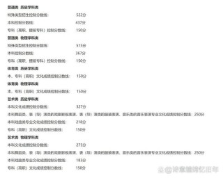 2026辽宁高考特殊类型招生控制线多少分（含2024-2025历年）