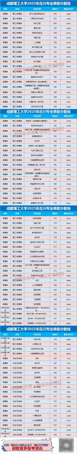 成都理工大学工程技术学院2026各专业在河南招生人数、录取分数线（附：招生计划表）