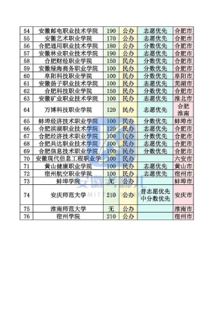 安徽建筑智能化工程技术专业大专院校排名（附分数线）
