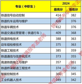 辽宁铁道职业技术学院在河北各专业招生人数、录取分数线2026（附：招生计划表）