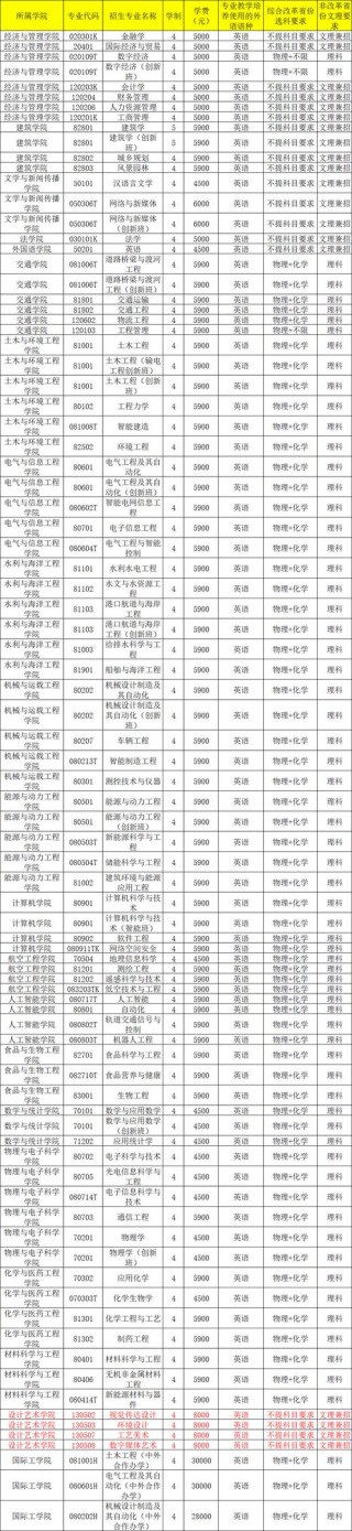 2026长沙理工大学各专业在湖北招生人数、录取分数线（附：招生计划表）