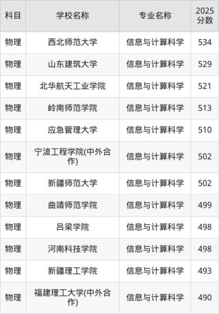 重庆信息与计算科学专业大学排名及分数线（哪个学校好）
