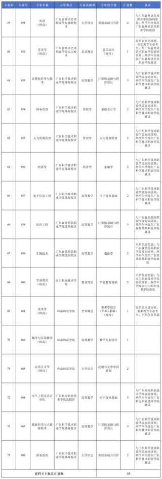 广东海洋大学各专业在江西招生人数、录取分数线2026（附：招生计划表）