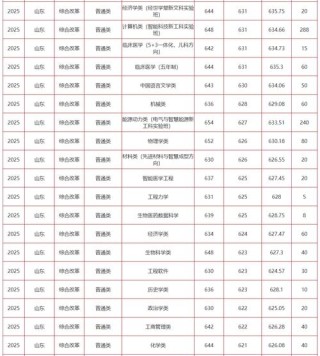 中国科学院大学在山东录取分数线及位次、招生人数「2023-2025招生计划」