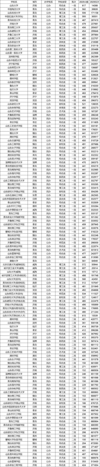2025年中国药科大学在山东录取分数线是多少（2025~2023近三年分数位次）