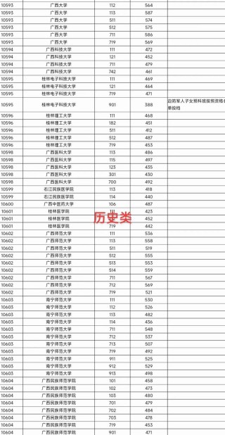 广西历史类355分能考上什么好大学2026（附排名）