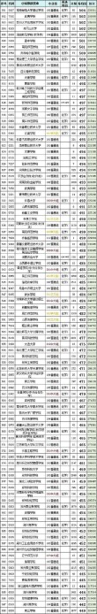 2025河南高考580分左右能报考上什么大学（物理类）