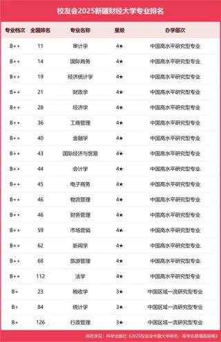 新疆财经类大学排名2026最新排名（一览表）