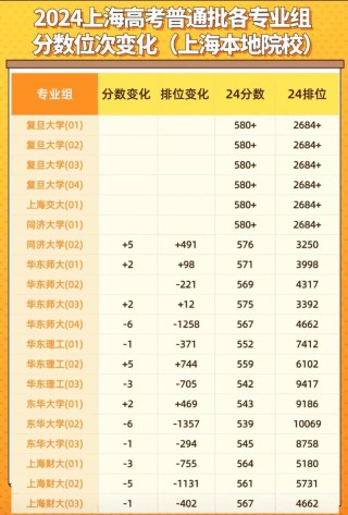 上海高考排名32000-33000位次能上什么大学（2026）