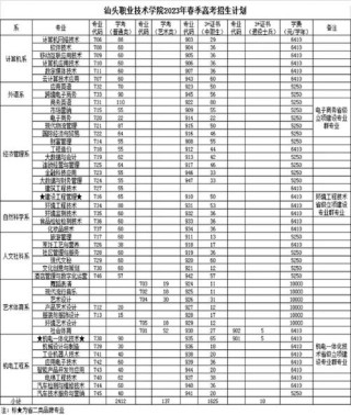 汕头职业技术学院录取分数线2025（在各省录取最低分是多少）