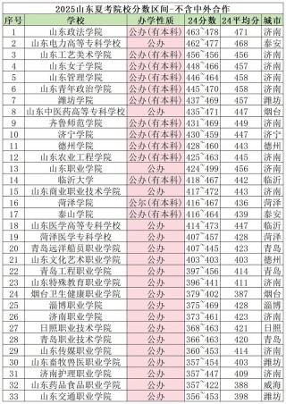 山东美术教育专业大专院校排名及分数线（哪个学校好）