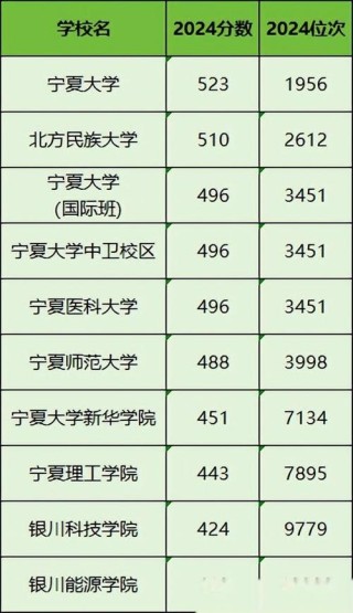 宁夏高考排名1000-2000位次能上什么大学（2026物理类）