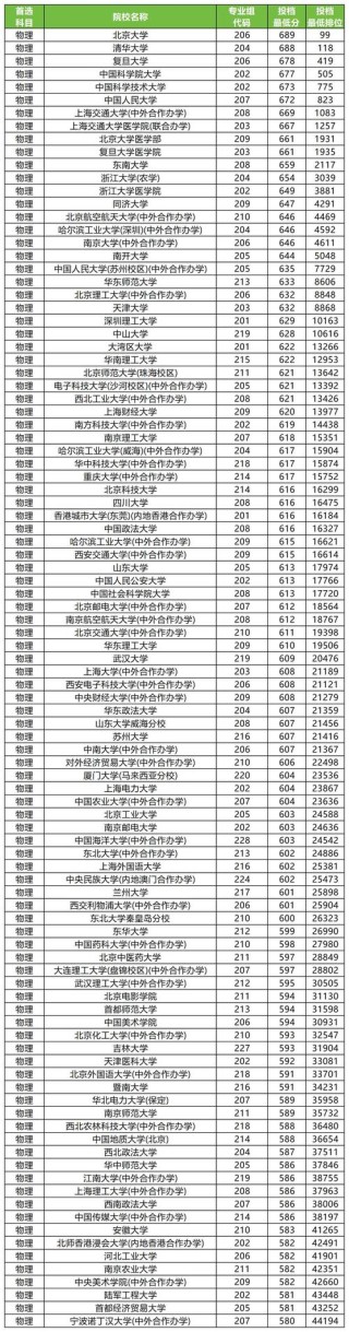 广东高考物理类排名23000-24000位次能上什么大学（2026）