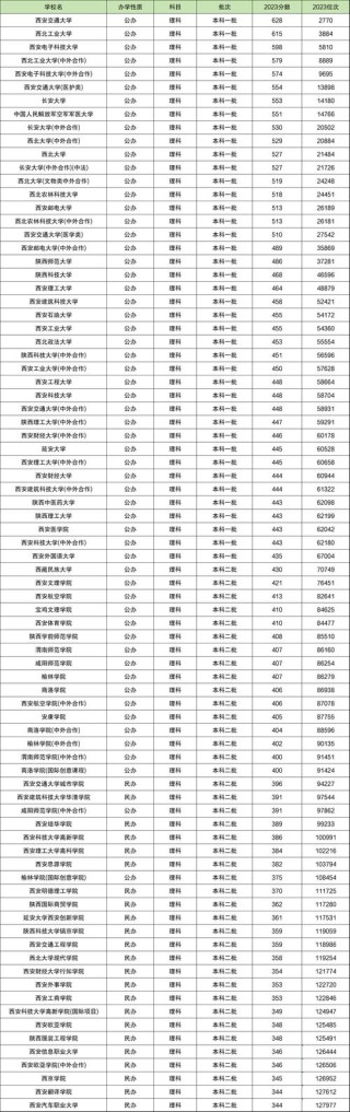 2026江西考生多少分能上西安交通大学（附2022-2025录取分数线）