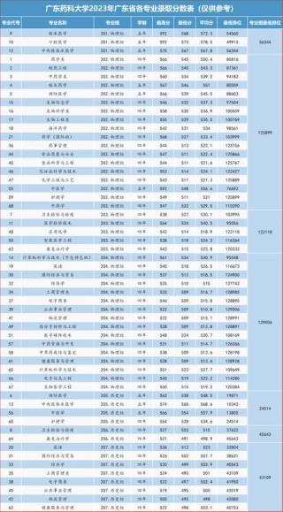 2025广东药科大学录取分数线（在各省录取最低分是多少）