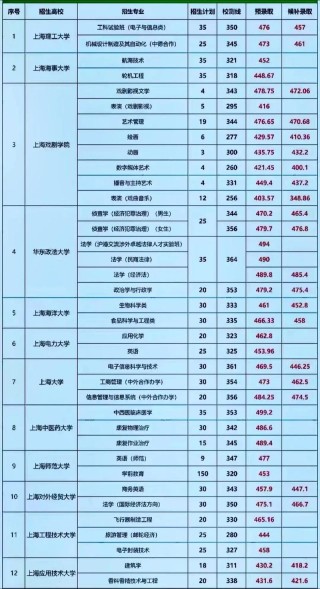 上海2026高考录取分数线是多少（最新本科线公布）