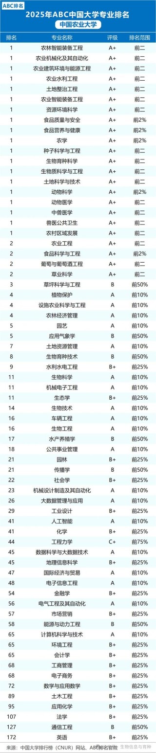 农林经济管理专业大学排名