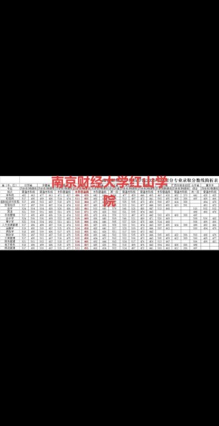 南京财经大学红山学院在浙江录取分数线2025年是多少（2025~2023近三年分数位次）