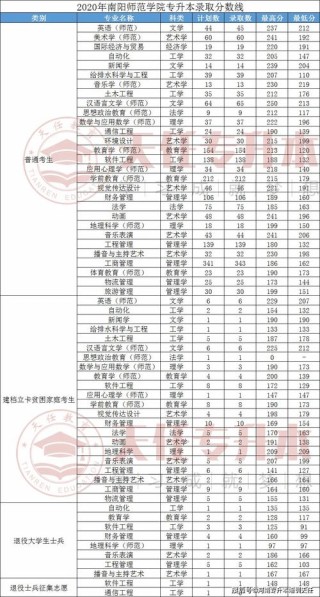 南阳师范学院在河南各专业招生人数、录取分数线2026（附：招生计划表）