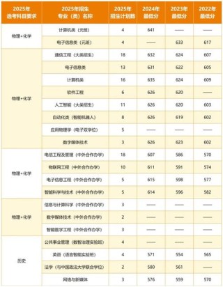 北京邮电大学世纪学院在四川录取位次、分数线、招生人数「2023-2025招生计划」