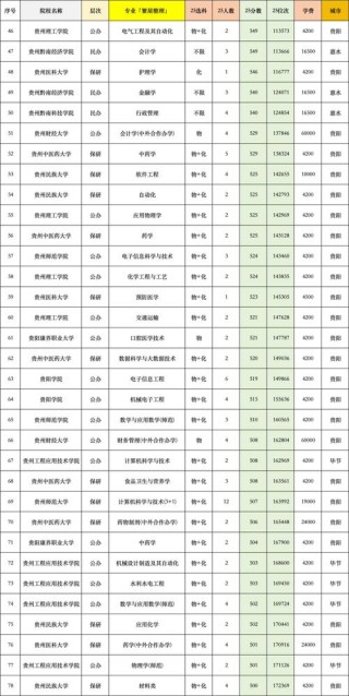 贵州考多少分能上西京学院2026「附2022-2025录取分数线」