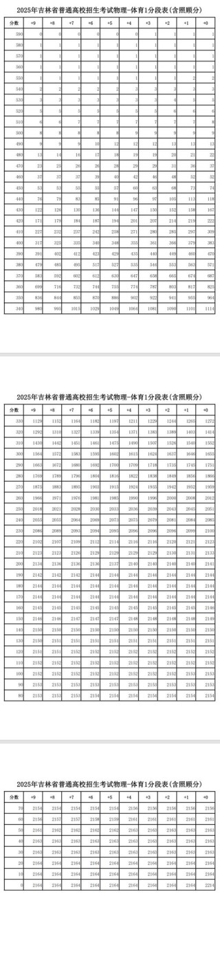 2026吉林新高考加分政策有哪些（最新加分项目一览表）