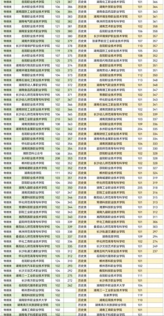 株洲师范高等专科学校2025年录取分数线（在各省录取最低分是多少）