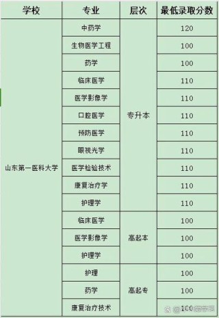 山东第一医科大学2025年在四川录取分数线是多少（2025~2023近三年分数位次）