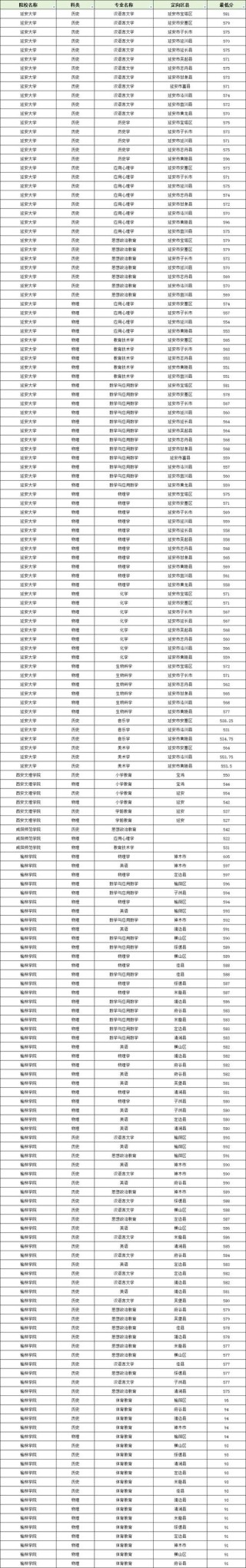 江苏第二师范学院2025年在陕西录取分数线是多少（2025~2023近三年分数位次）