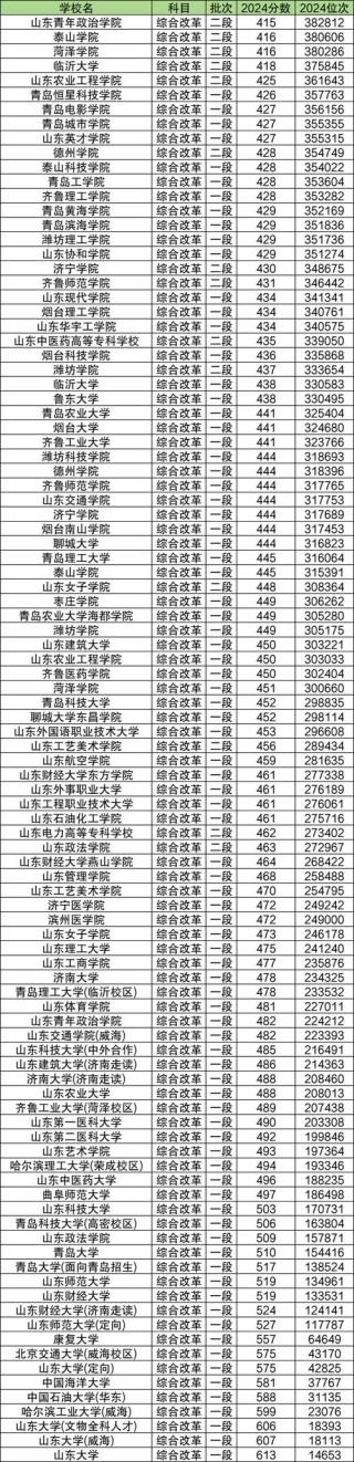 佛山大学在山东录取分数线及位次、招生人数「2023-2025招生计划」 
