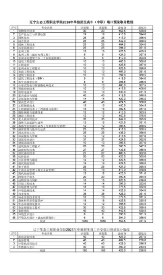 辽宁生态工程职业学院在贵州录取分数线2025年是多少（2025~2023近三年分数位次）