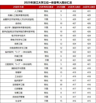 2026浙江考上上海应用技术大学要多少分（附2022-2025录取分数线）