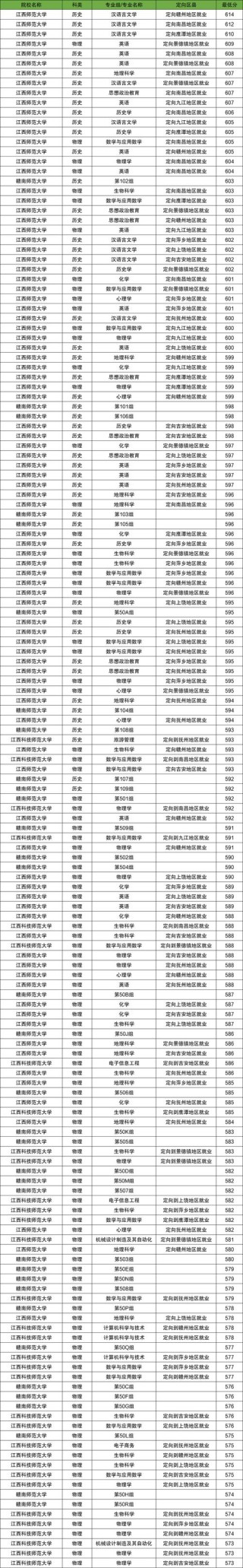 江苏第二师范学院各专业在江西招生人数、录取分数线2026（附：招生计划表）